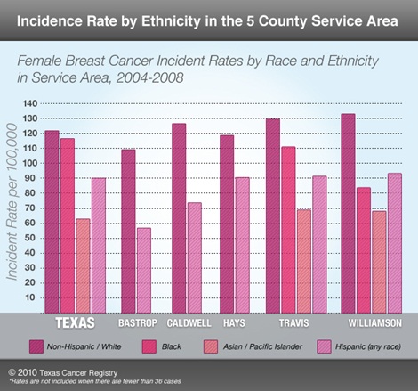 Incidence Rate of Breast Cancer by Ethnicity in 5 County Service Area