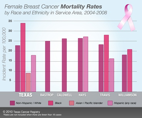 Female Breast Cancer Mortaility Rates by Race and Ethnicity in Service Area